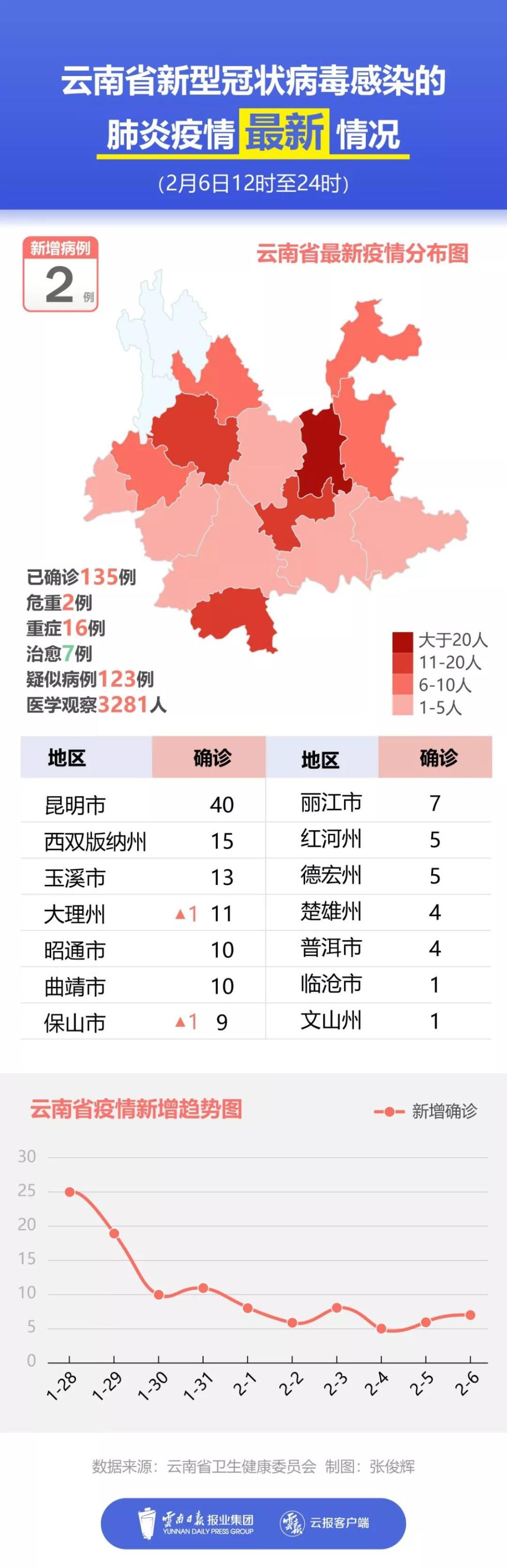 云南新冠肺炎病例最新