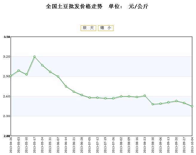 今日土豆最新价格走势分析