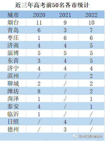 最新山东高考成绩分析与展望