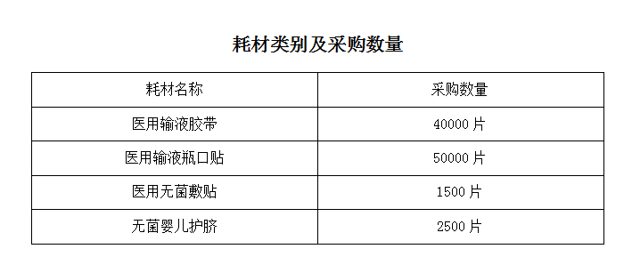 医院耗材最新招标公告