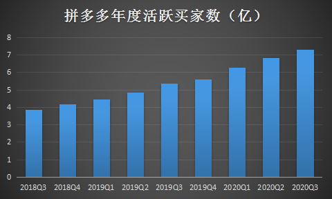 拼多多最新销售额，探索电商巨头的强劲增长势头