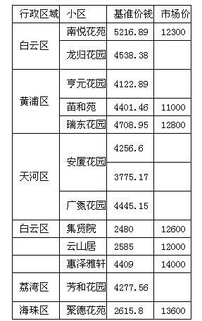 广州经适房最新价格概览