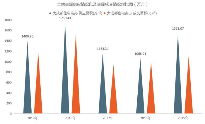 成都最新土拍突破两万元大关，市场趋势与未来展望