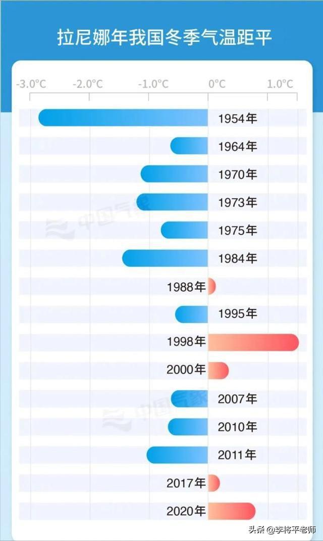 中国拉尼娜最新预测及其影响