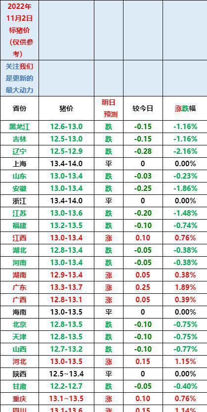 全国猪价最新动态，11月市场分析